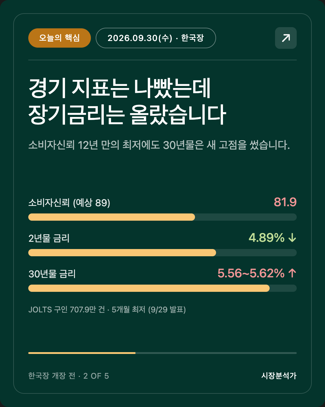 오늘의 핵심 — 경기 지표는 나빴는데 장기금리는 올랐습니다