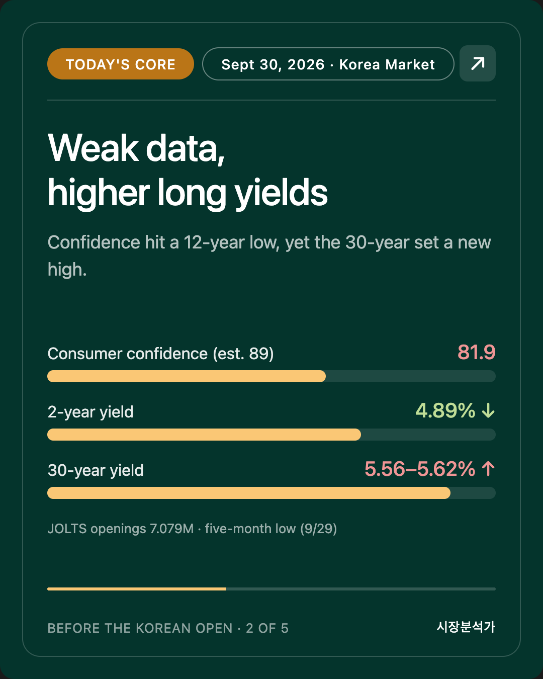 Today's Core — Weak data, higher long yields