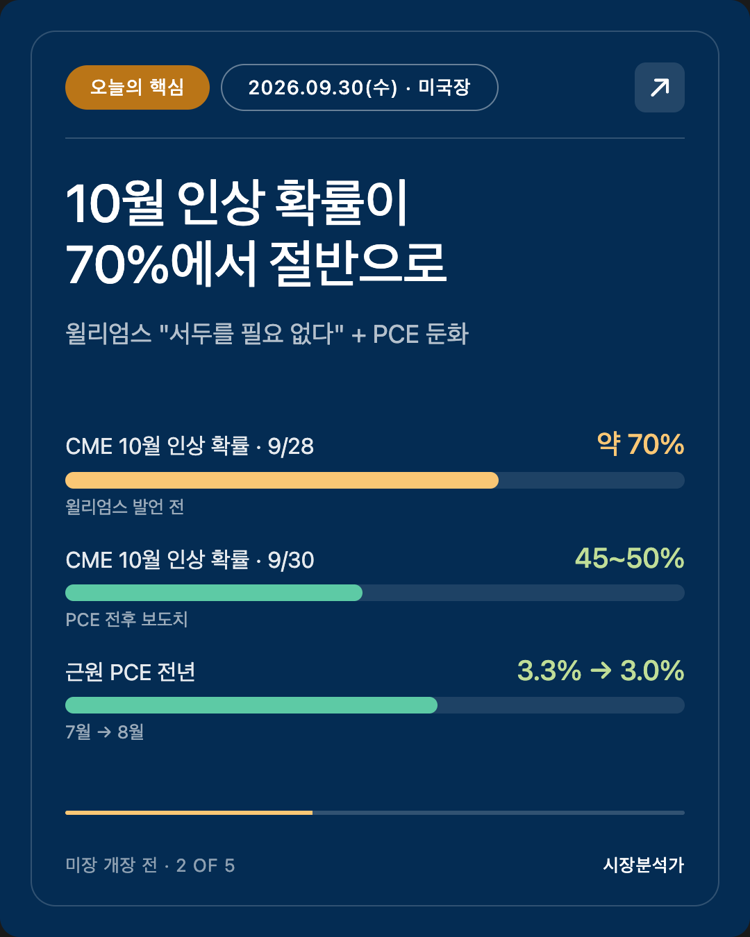 오늘의 핵심 — 10월 인상 확률이 70%에서 절반으로