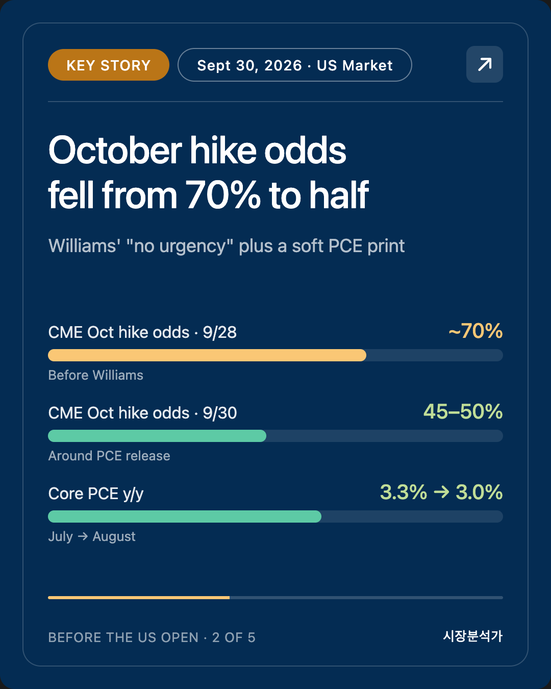 Key Story — October hike odds fell from 70% to half