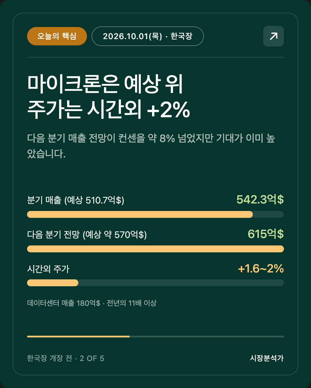 오늘의 핵심 — 마이크론은 예상 위 주가는 시간외 +2%