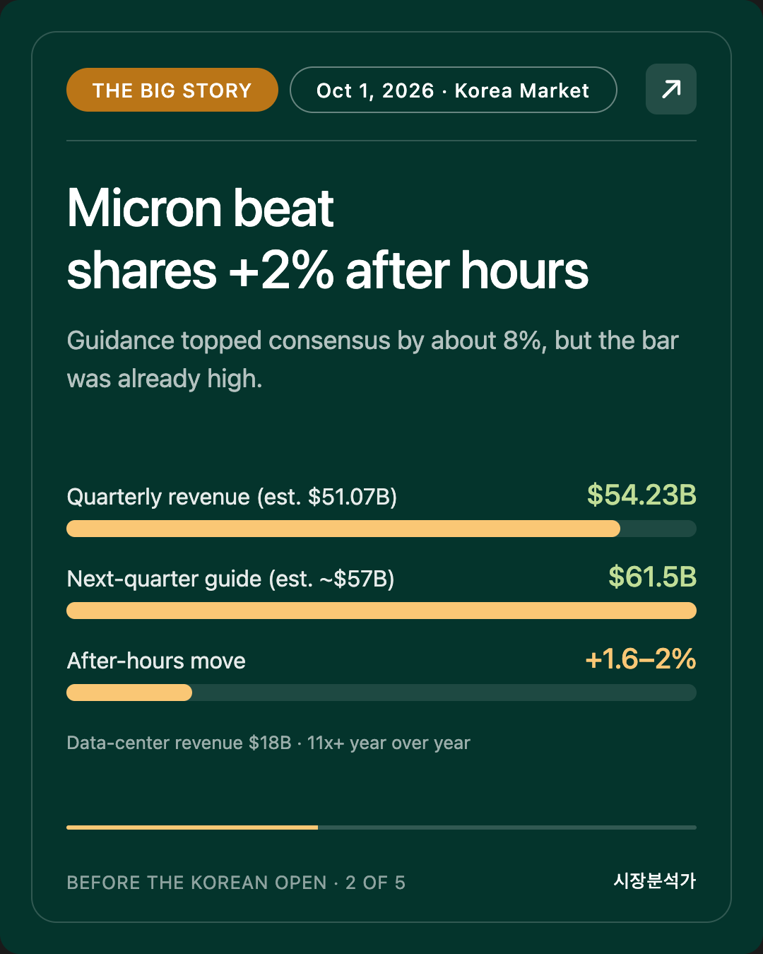 The Big Story — Micron beat shares +2% after hours