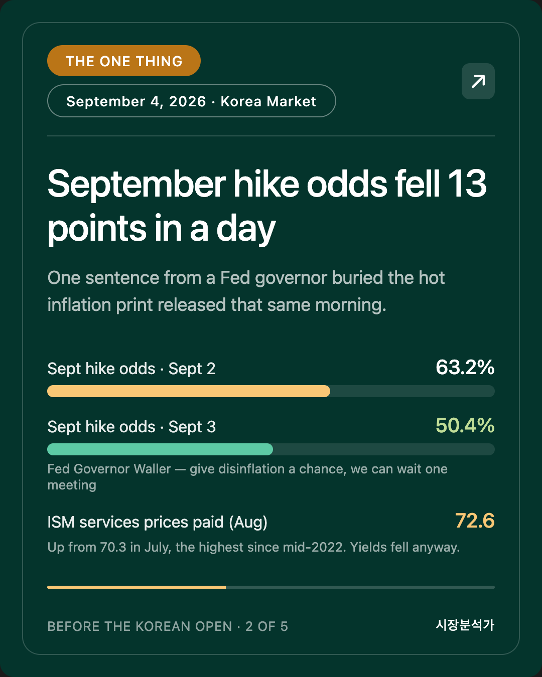 THE ONE THING — September hike odds fell 13 points in a day