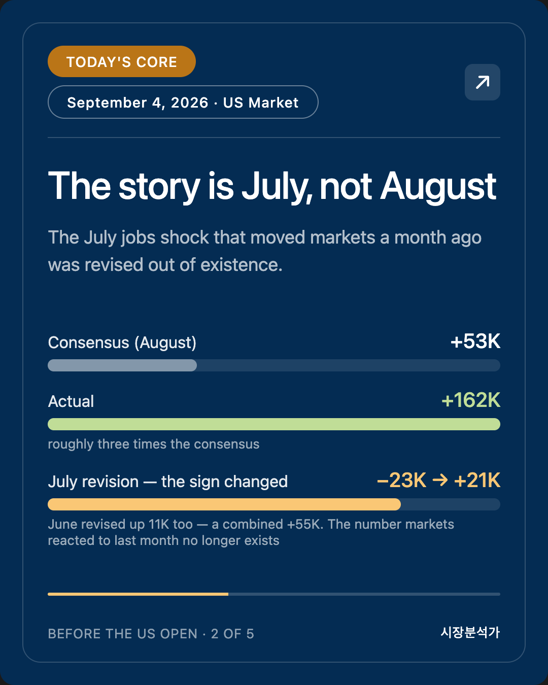 Today's Core — The story is July, not August
