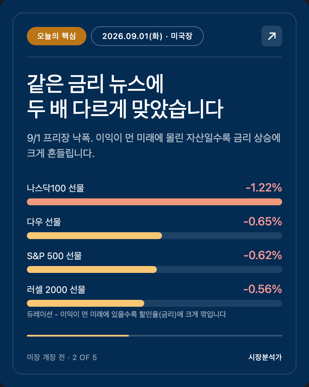 오늘의 핵심 — 같은 금리 뉴스에 두 배 다르게 맞았습니다