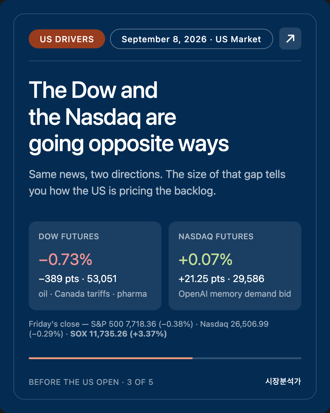 US DRIVERS — The Dow and the Nasdaq are going opposite ways