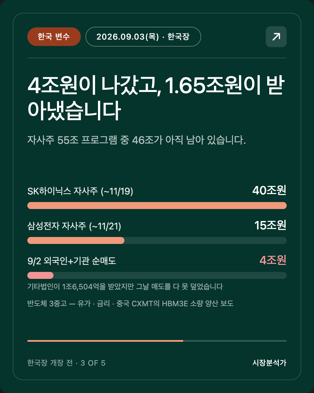 한국 변수 — 4조원이 나갔고, 1.65조원이 받아냈습니다