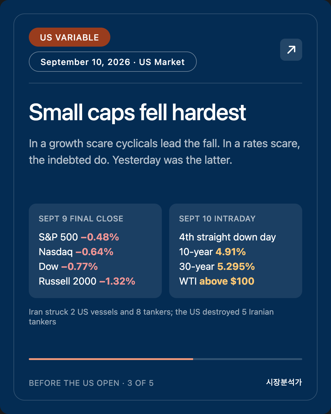 US Variable — Small caps fell hardest