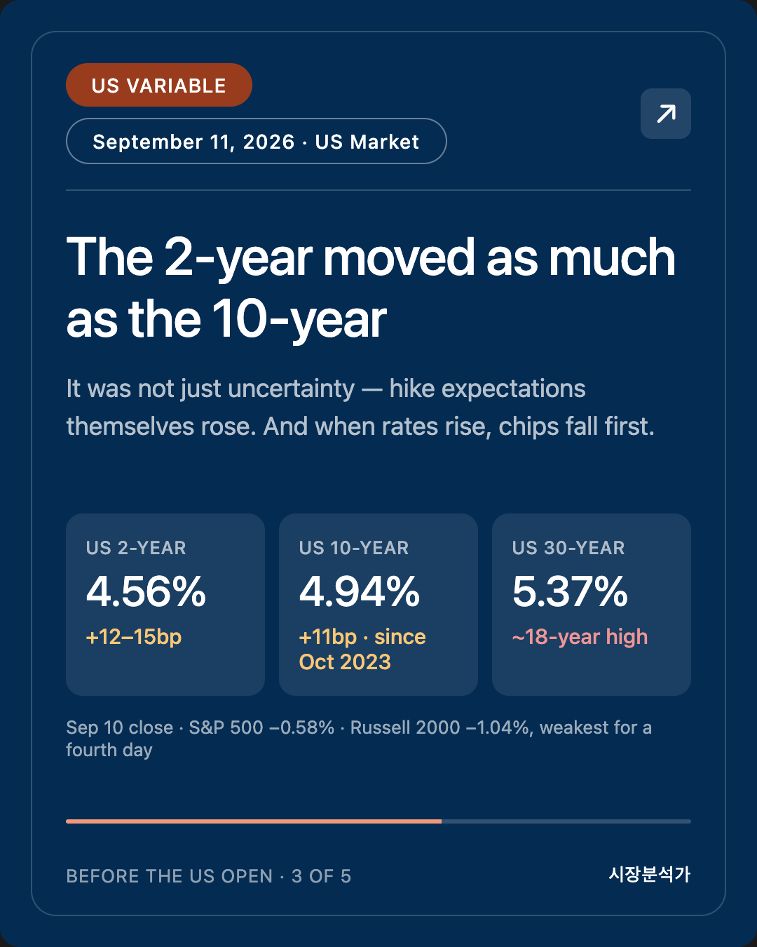 US Variable — The 2-year moved as much as the 10-year