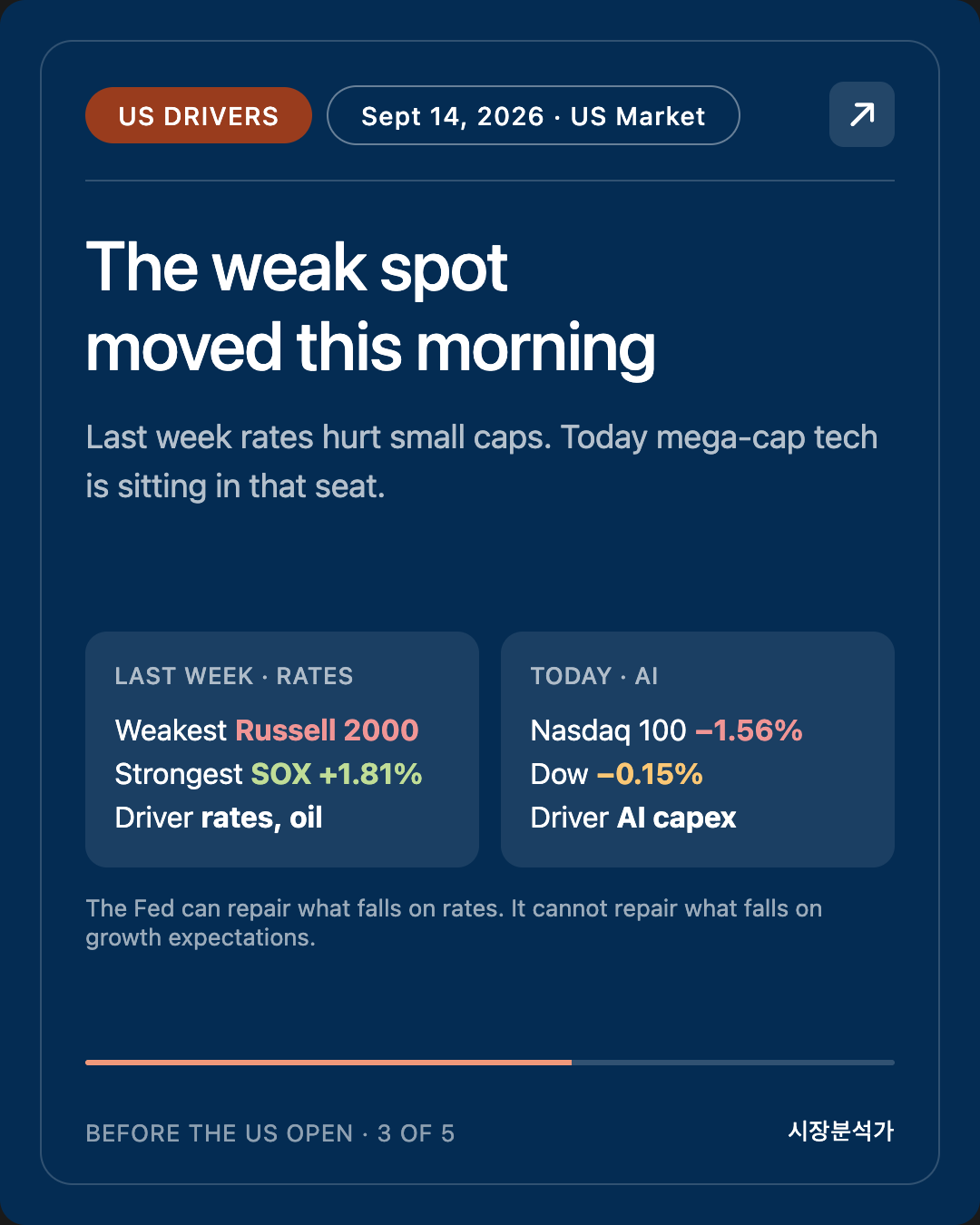 US DRIVERS — The weak spot moved this morning