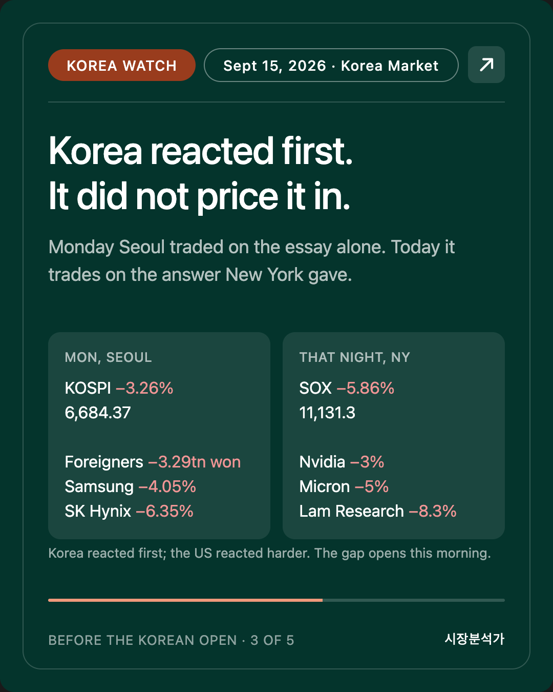 KOREA WATCH — Korea reacted first. It did not price it in.