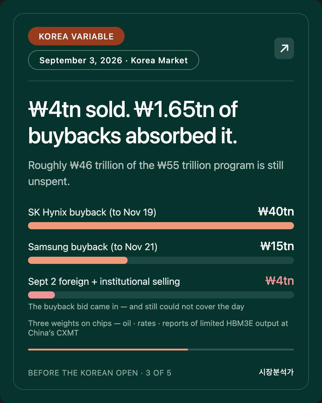 KOREA VARIABLE — ₩4tn sold. ₩1.65tn of buybacks absorbed it.