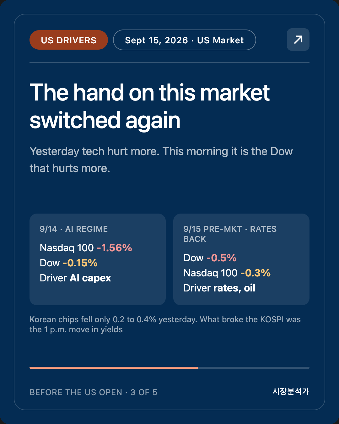 US DRIVERS — The hand on this market switched again