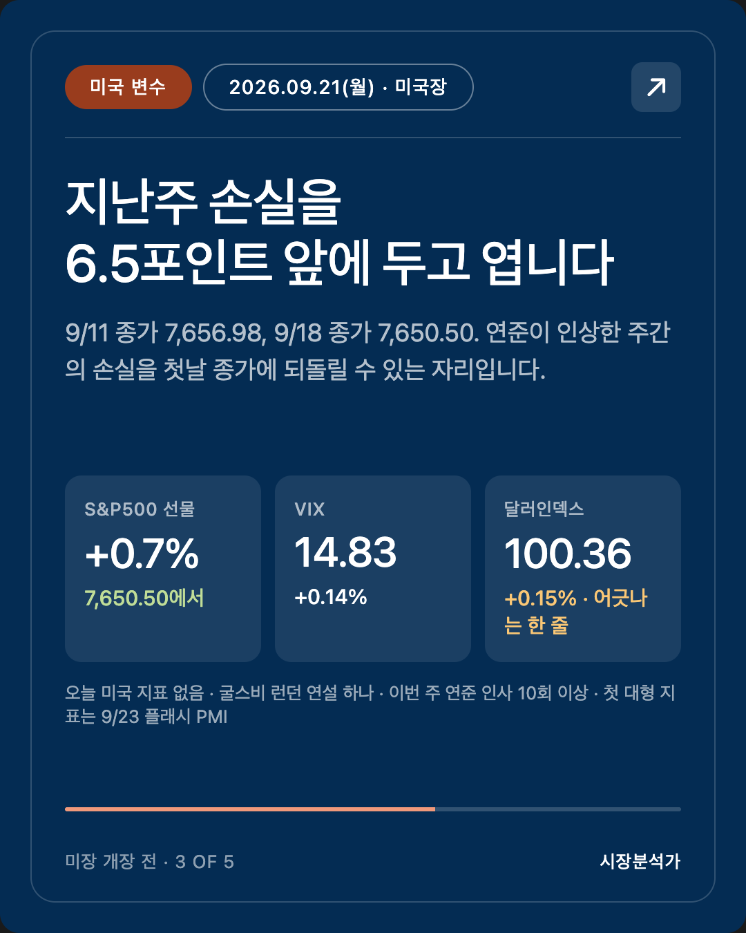 미국 변수 — 지난주 손실을 6.5포인트 앞에 두고 엽니다
