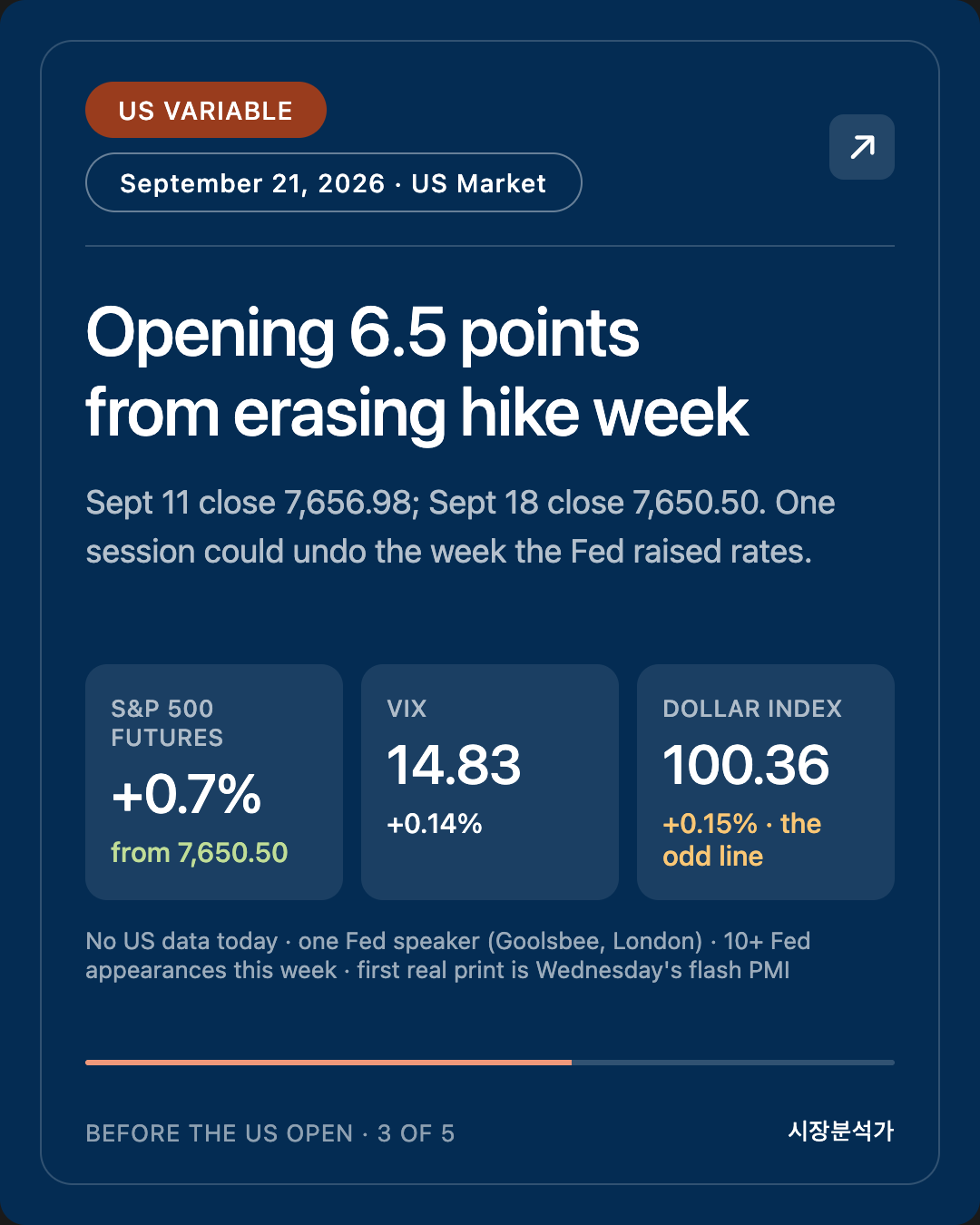 US VARIABLE — Opening 6.5 points from erasing hike week
