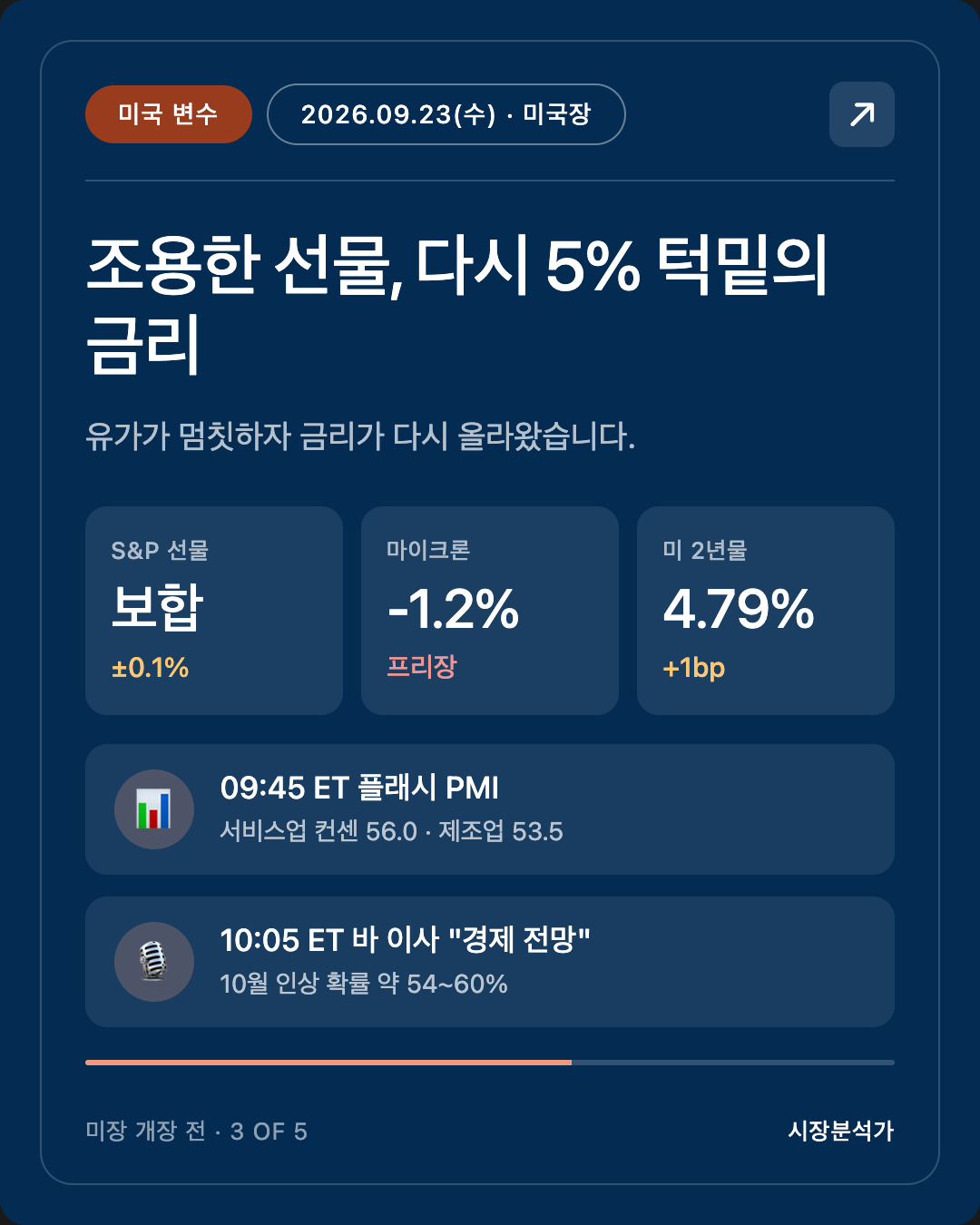 미국 변수 — 조용한 선물, 다시 5% 턱밑의 금리
