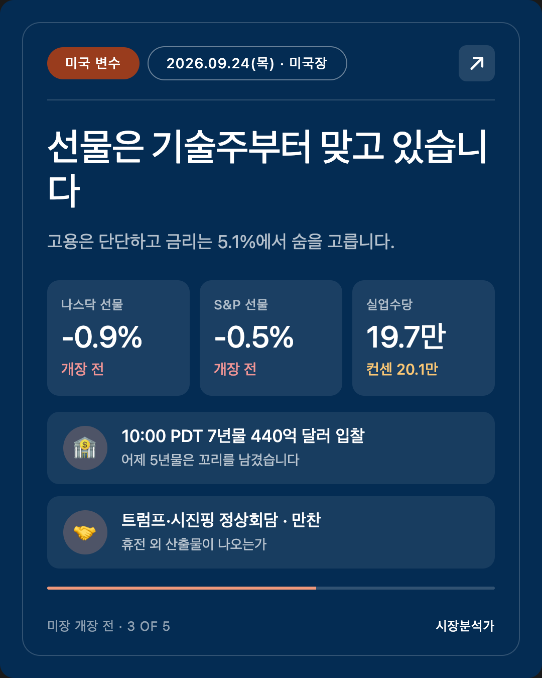 미국 변수 — 선물은 기술주부터 맞고 있습니다