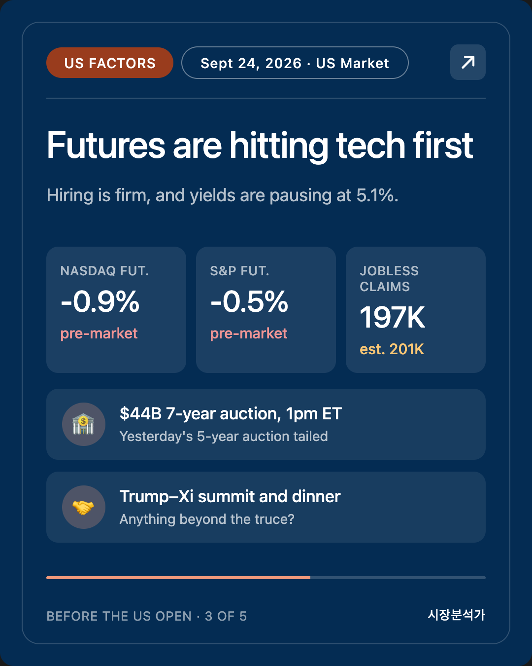 US Factors — Futures are hitting tech first