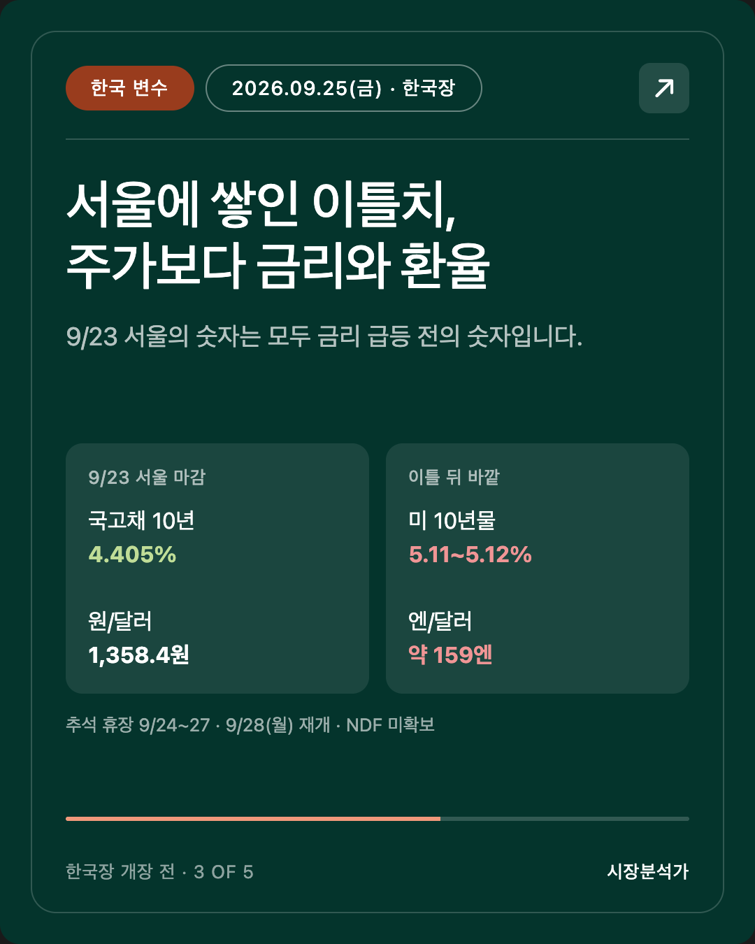 한국 변수 — 서울에 쌓인 이틀치, 주가보다 금리와 환율
