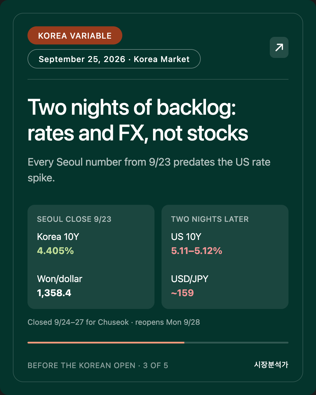 Korea Variable — Two nights of backlog: rates and FX, not stocks