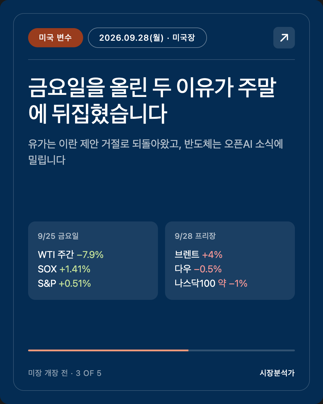 미국 변수 — 금요일을 올린 두 이유가 주말에 뒤집혔습니다
