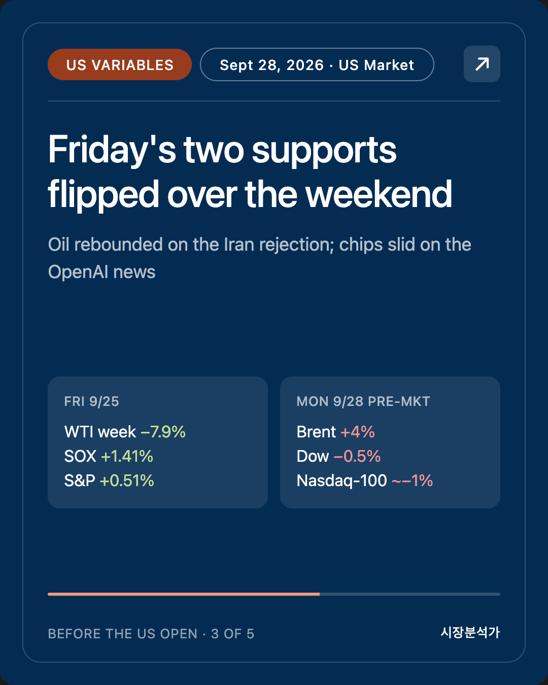 US variables — Friday's two supports flipped over the weekend