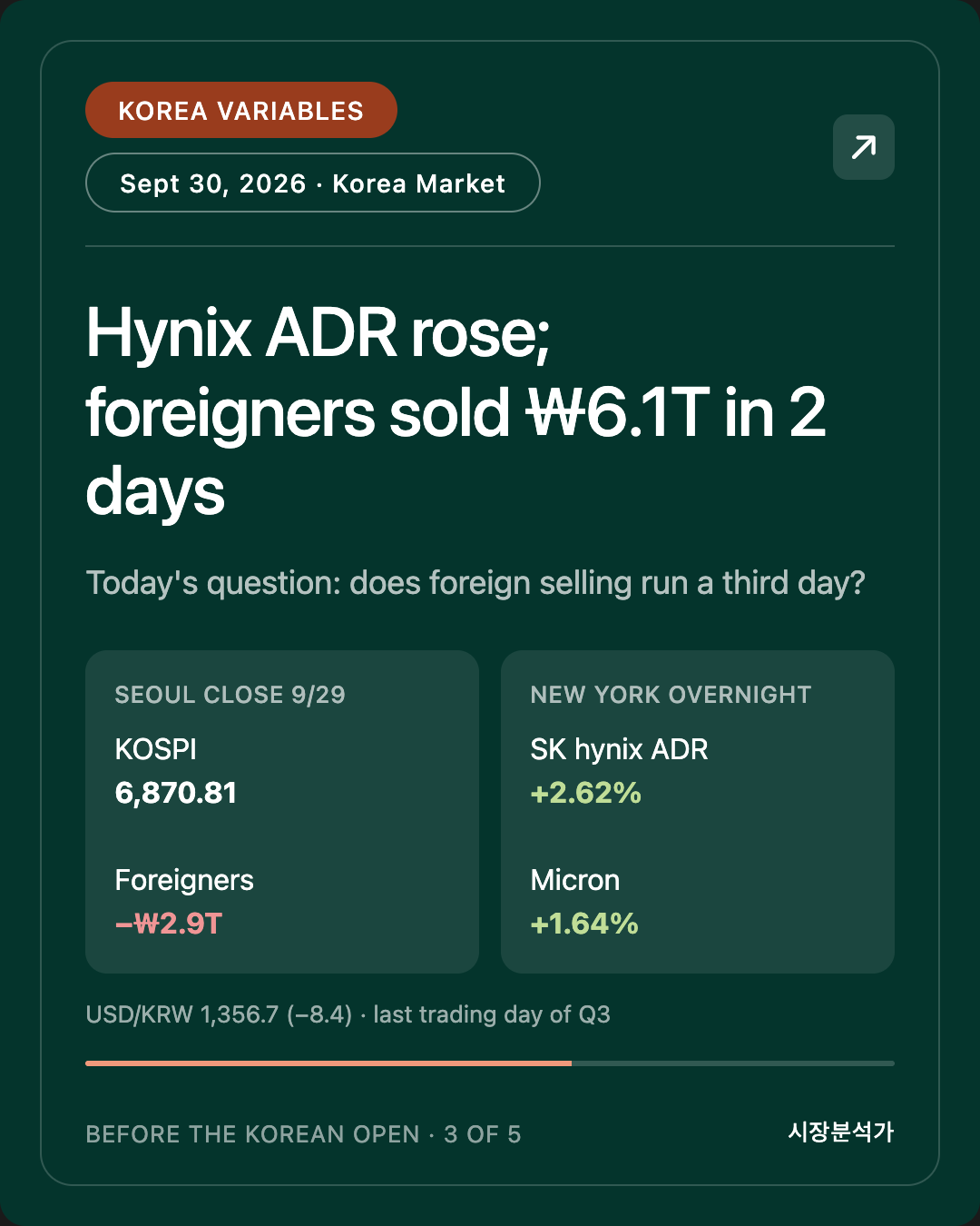 Korea Variables — Hynix ADR rose; foreigners sold ₩6.1T in 2 days