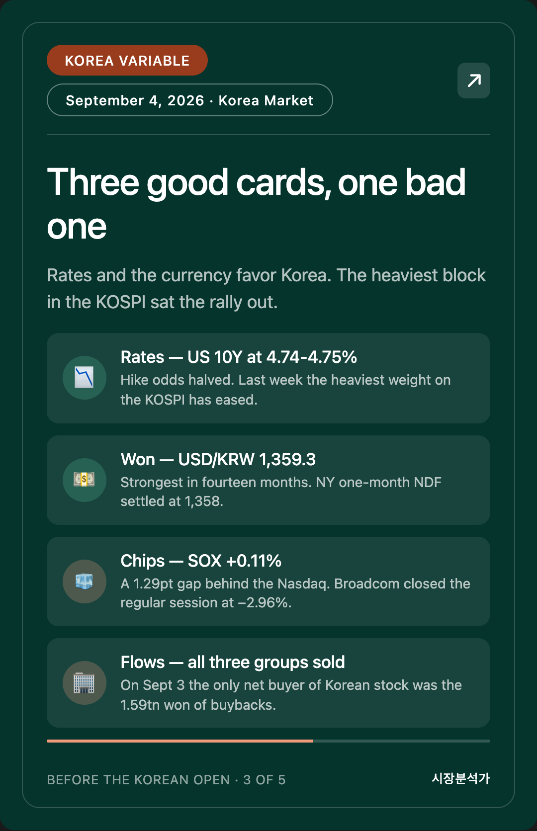 KOREA VARIABLE — Three good cards, one bad one