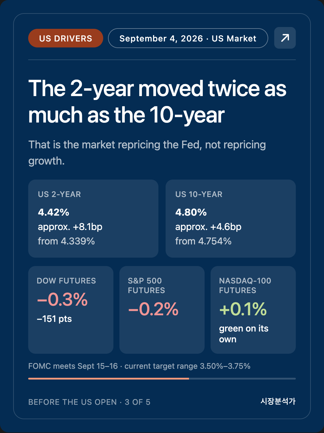 US Drivers — The 2-year moved twice as much as the 10-year
