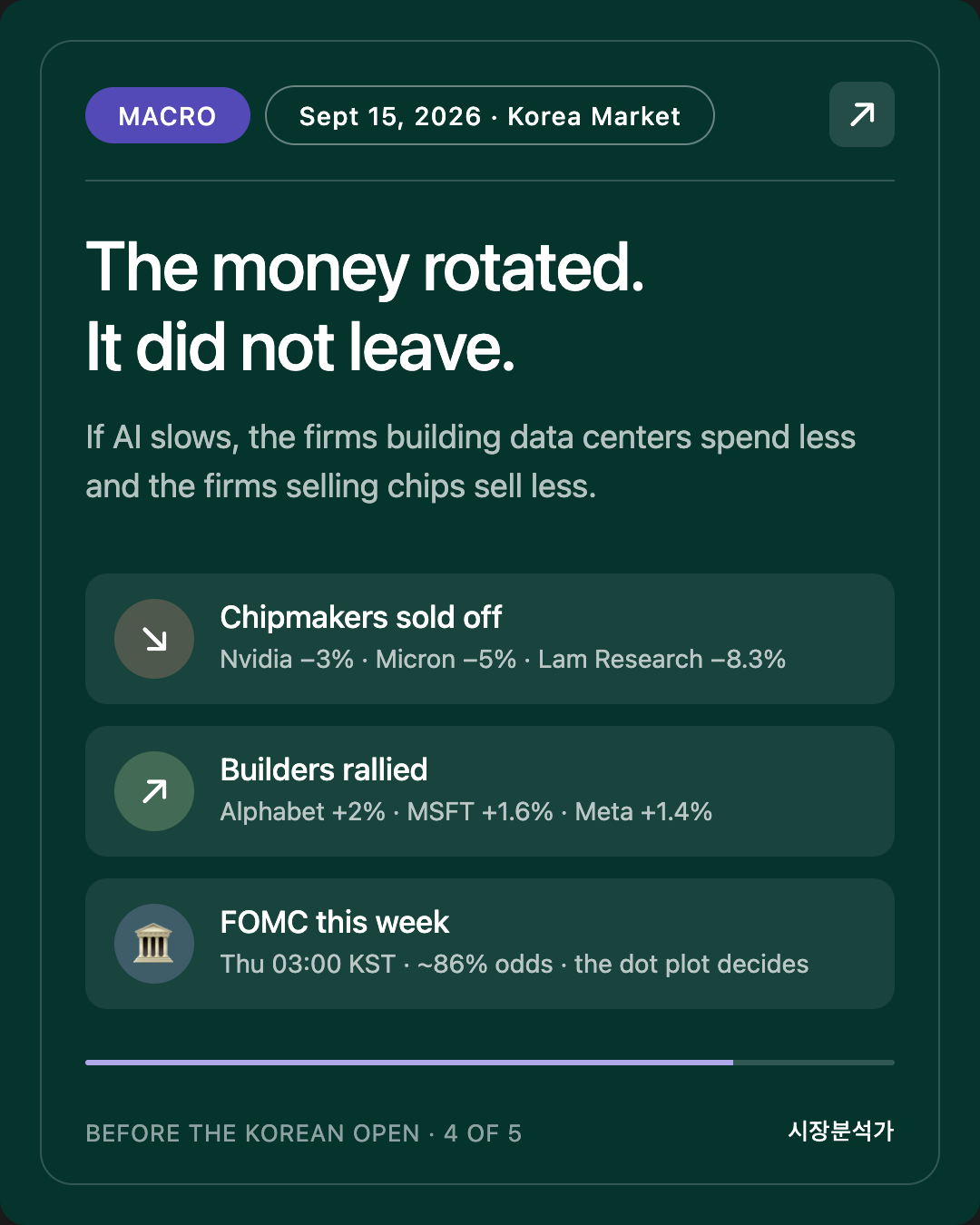 MACRO — The money rotated. It did not leave.