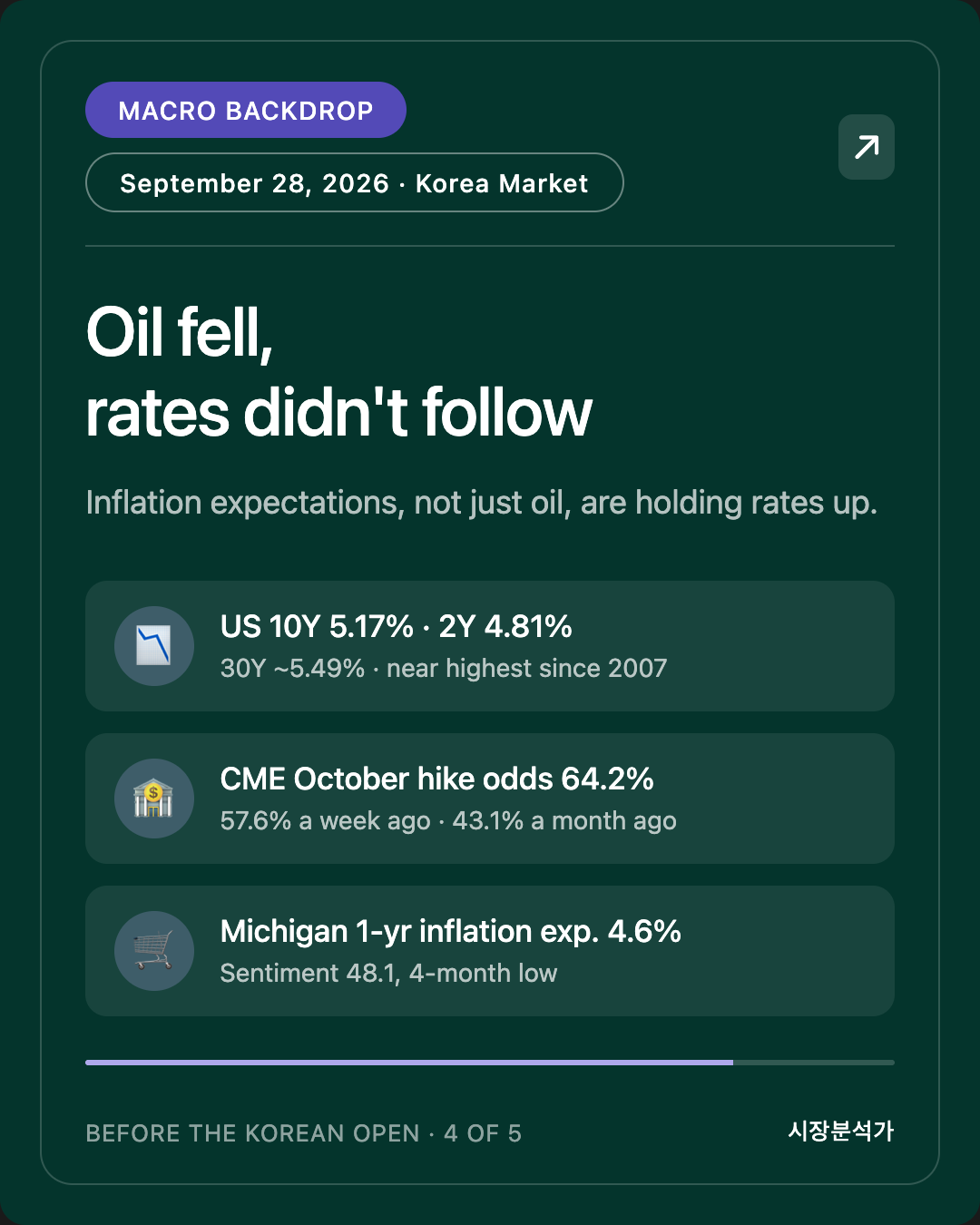 Macro Backdrop — Oil fell, rates didn't follow