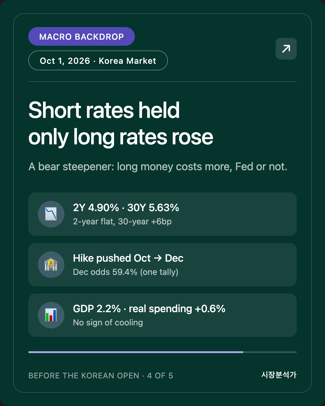 Macro Backdrop — Short rates held only long rates rose