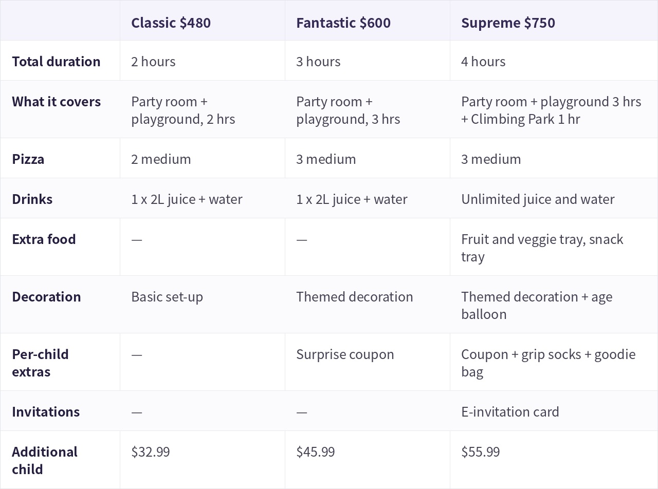 Comparison of FlyO'Land's three birthday party packages. Classic at $480 runs two hours with two medium pizzas and a basic set-up. Fantastic at $600 runs three hours with three pizzas and themed decoration. Supreme at $750 runs four hours total, adding an hour in the Climbing Park plus unlimited drinks and a goodie bag. Additional children cost $32.99, $45.99 and $55.99 respectively