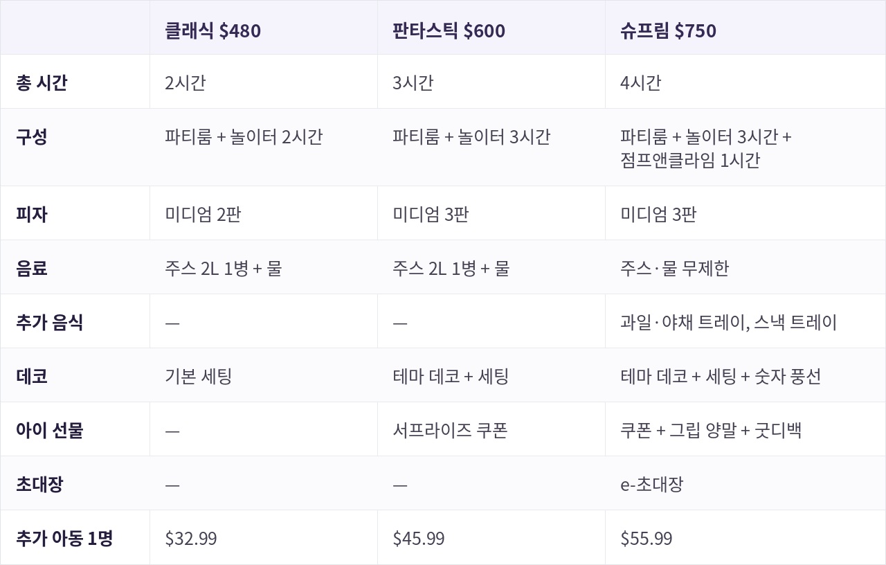 플라이오랜드 생일파티 3개 패키지 비교 표. 클래식 480달러는 2시간에 미디엄 피자 2판과 기본 세팅, 판타스틱 600달러는 3시간에 피자 3판과 테마 데코, 슈프림 750달러는 총 4시간으로 놀이터 3시간에 점프앤클라임 1시간이 붙고 음료 무제한과 굿디백이 포함된다. 추가 아동은 각각 32.99달러, 45.99달러, 55.99달러다