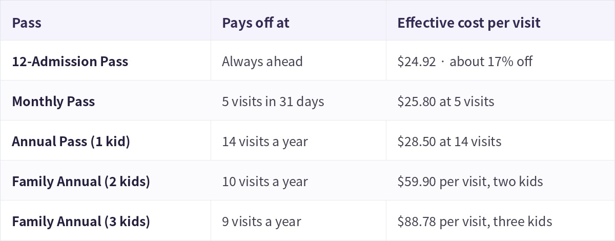 Break-even table for FlyO'Land passes. The 12-Admission Pass works out to $24.92 per visit, always about 17 percent off. The Monthly Pass pays off at 5 visits in 31 days, the Annual Pass at 14 visits a year, the Family Annual for two kids at 10 visits, and the Family Annual for three kids at 9 visits