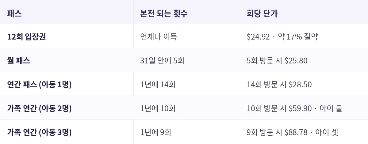 플라이오랜드 패스별 손익분기 표. 12회 입장권은 회당 24.92달러로 항상 약 17퍼센트 절약, 월 패스는 31일 안에 5회, 연간 패스는 1년에 14회, 가족 연간 2인은 10회, 가족 연간 3인은 9회를 가면 본전이 된다