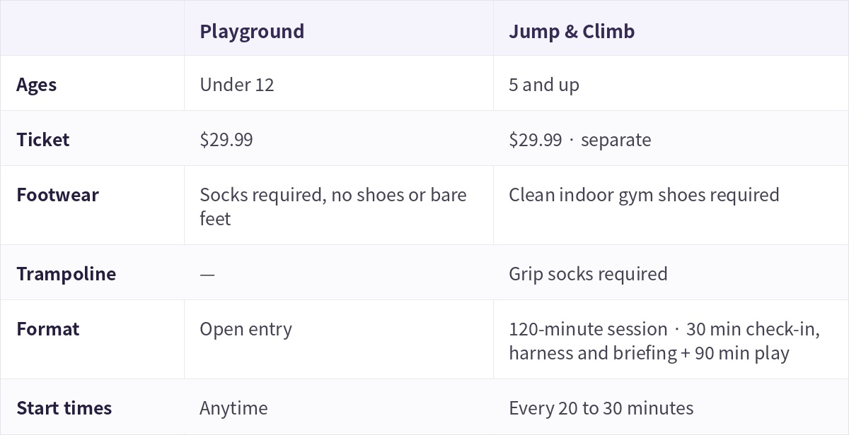 Comparison table of the Playground and Jump and Climb. The Playground is for children under 12, requires socks and has open entry. Jump and Climb is for ages 5 and up, requires clean indoor gym shoes plus grip socks for the trampoline, and runs as a 120 minute session starting every 20 to 30 minutes. Both cost $29.99 and are ticketed separately