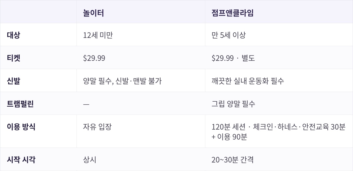 놀이터와 점프앤클라임 비교 표. 놀이터는 12세 미만 대상에 양말 필수이고 자유 입장이며, 점프앤클라임은 만 5세 이상 대상에 깨끗한 실내 운동화와 트램펄린용 그립 양말이 필요하고 120분 세션제로 20~30분 간격으로 시작한다. 티켓은 각각 29.99달러로 별도다