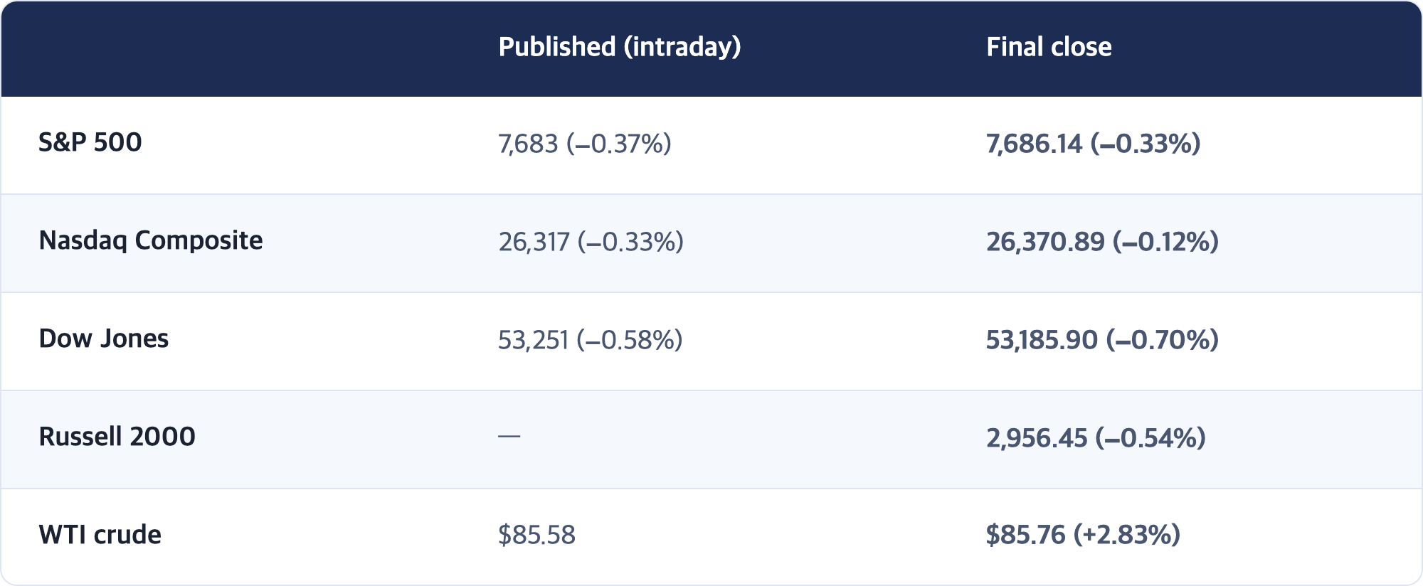 Published (intraday) · Final close / S&P 500 · 7,683 (−0.37%) · 7,686.14 (−0.33%) / Nasdaq Composite · 26,317 (−0.33%) · 26,370.89 (−0.12%) / Dow Jones · 53,251 (−0.58%) · 53,185.90 (−0.70%) / Russell 2000 · — · 2,956.45 (−0.54%) / WTI crude · $85.58 · $85.76 (+2.83%)