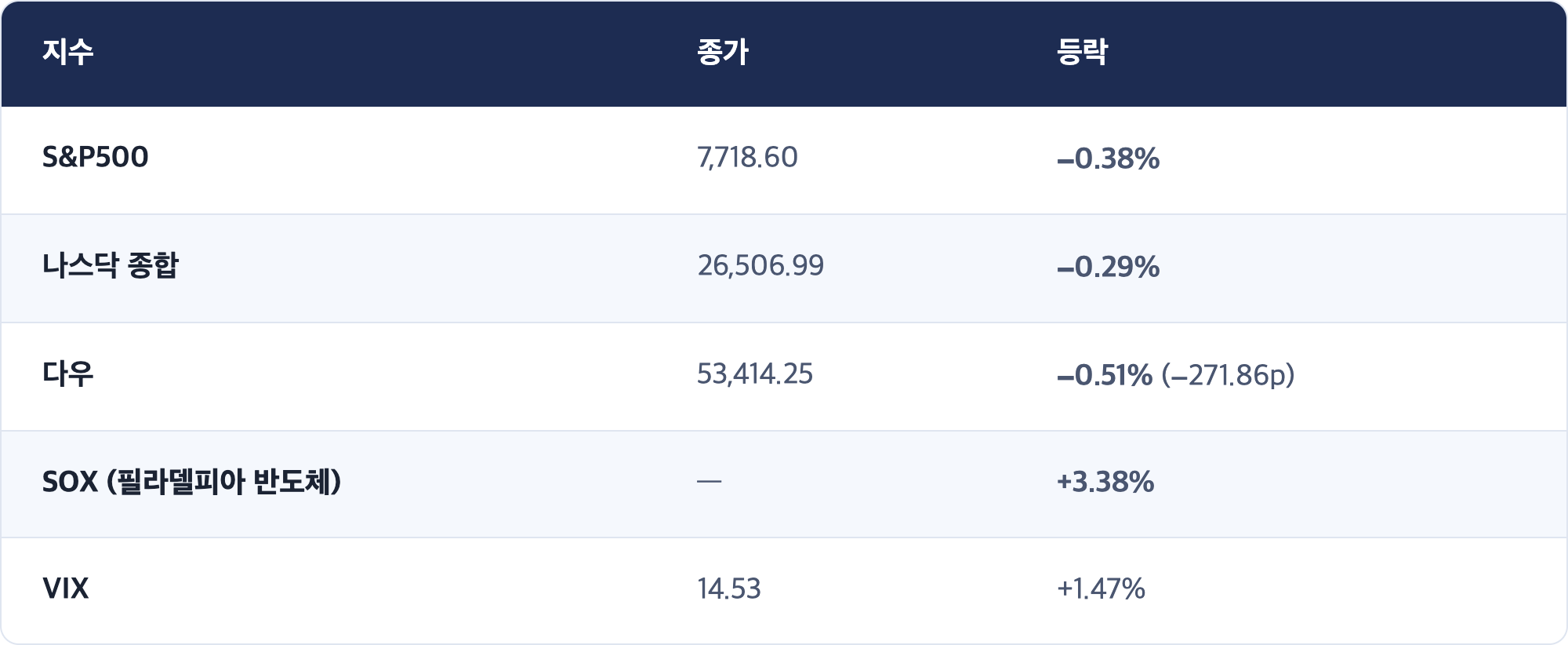 지수 · 종가 · 등락 / S&P500 · 7,718.60 · −0.38% / 나스닥 종합 · 26,506.99 · −0.29% / 다우 · 53,414.25 · −0.51% (−271.86p) / SOX (필라델피아 반도체) · — · +3.38% / VIX · 14.53 · +1.47%
