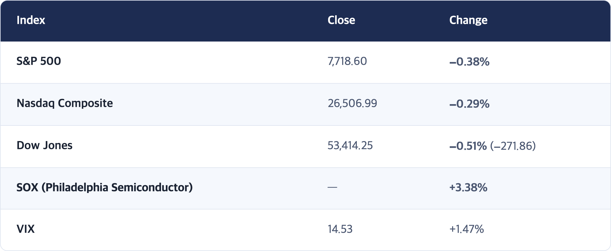 Index · Close · Change / S&P 500 · 7,718.60 · −0.38% / Nasdaq Composite · 26,506.99 · −0.29% / Dow Jones · 53,414.25 · −0.51% (−271.86) / SOX (Philadelphia Semiconductor) · — · +3.38% / VIX · 14.53 · +1.47%