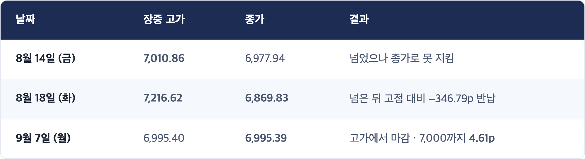 날짜 · 장중 고가 · 종가 · 결과 / 8월 14일 (금) · 7,010.86 · 6,977.94 · 넘었으나 종가로 못 지킴 / 8월 18일 (화) · 7,216.62 · 6,869.83 · 넘은 뒤 고점 대비 −346.79p 반납 / 9월 7일 (월) · 6,995.40 · 6,995.39 · 고가에서 마감 · 7,000까지 4.61p