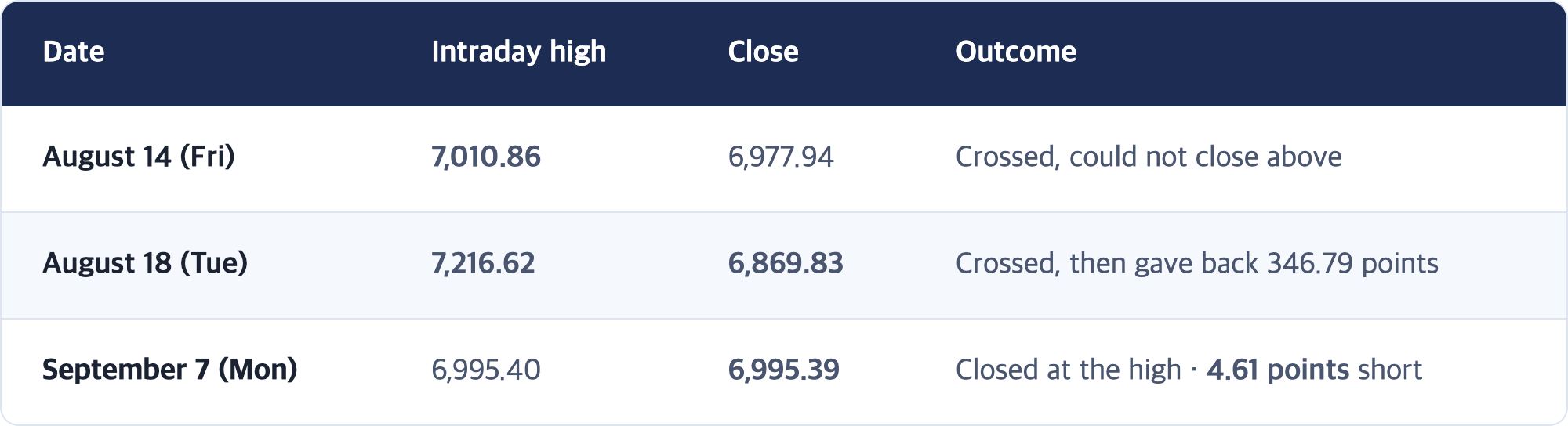 Date · Intraday high · Close · Outcome / August 14 (Fri) · 7,010.86 · 6,977.94 · Crossed, could not close above / August 18 (Tue) · 7,216.62 · 6,869.83 · Crossed, then gave back 346.79 points / September 7 (Mon) · 6,995.40 · 6,995.39 · Closed at the high · 4.61 points short
