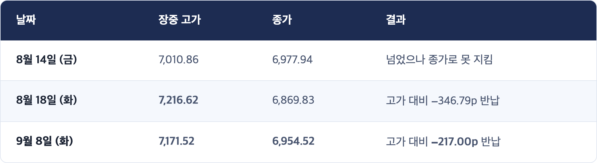 날짜 · 장중 고가 · 종가 · 결과 / 8월 14일 (금) · 7,010.86 · 6,977.94 · 넘었으나 종가로 못 지킴 / 8월 18일 (화) · 7,216.62 · 6,869.83 · 고가 대비 −346.79p 반납 / 9월 8일 (화) · 7,171.52 · 6,954.52 · 고가 대비 −217.00p 반납
