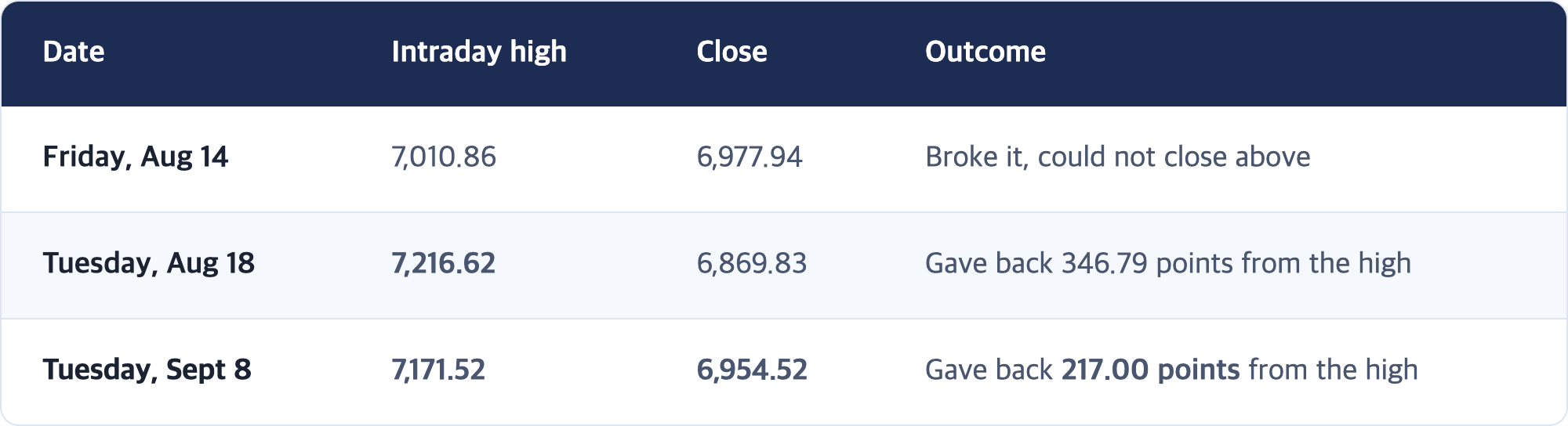Date · Intraday high · Close · Outcome / Friday, Aug 14 · 7,010.86 · 6,977.94 · Broke it, could not close above / Tuesday, Aug 18 · 7,216.62 · 6,869.83 · Gave back 346.79 points from the high / Tuesday, Sept 8 · 7,171.52 · 6,954.52 · Gave back 217.00 points from the high