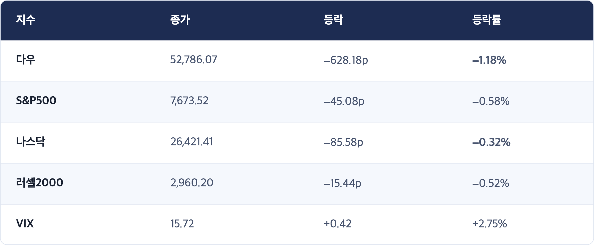 지수 · 종가 · 등락 · 등락률 / 다우 · 52,786.07 · −628.18p · −1.18% / S&P500 · 7,673.52 · −45.08p · −0.58% / 나스닥 · 26,421.41 · −85.58p · −0.32% / 러셀2000 · 2,960.20 · −15.44p · −0.52% / VIX · 15.72 · +0.42 · +2.75%