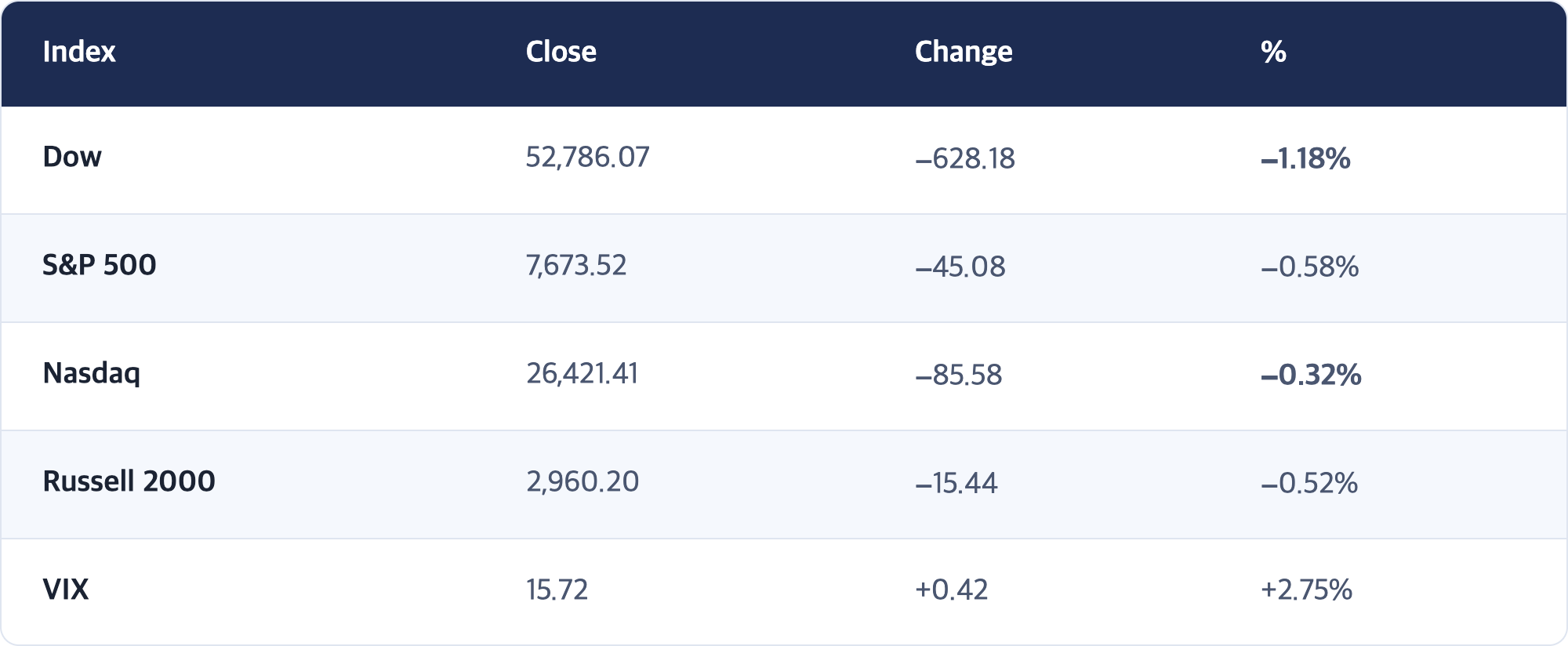Index · Close · Change · % / Dow · 52,786.07 · −628.18 · −1.18% / S&P 500 · 7,673.52 · −45.08 · −0.58% / Nasdaq · 26,421.41 · −85.58 · −0.32% / Russell 2000 · 2,960.20 · −15.44 · −0.52% / VIX · 15.72 · +0.42 · +2.75%