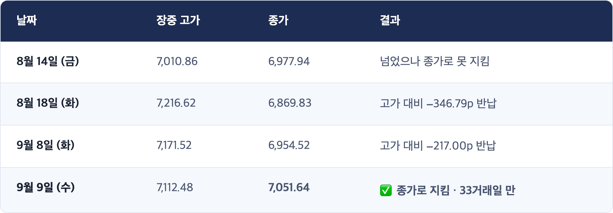 날짜 · 장중 고가 · 종가 · 결과 / 8월 14일 (금) · 7,010.86 · 6,977.94 · 넘었으나 종가로 못 지킴 / 8월 18일 (화) · 7,216.62 · 6,869.83 · 고가 대비 −346.79p 반납 / 9월 8일 (화) · 7,171.52 · 6,954.52 · 고가 대비 −217.00p 반납 / 9월 9일 (수) · 7,112.48 · 7,051.64 · ✅ 종가로 지킴 · 33거래일 만