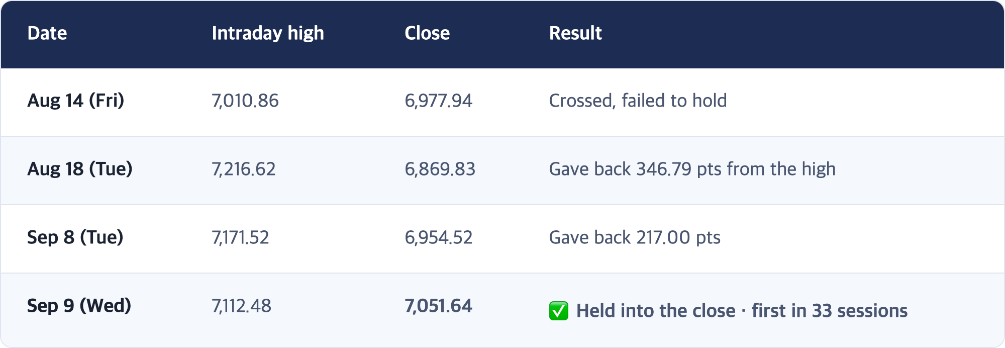 Date · Intraday high · Close · Result / Aug 14 (Fri) · 7,010.86 · 6,977.94 · Crossed, failed to hold / Aug 18 (Tue) · 7,216.62 · 6,869.83 · Gave back 346.79 pts from the high / Sep 8 (Tue) · 7,171.52 · 6,954.52 · Gave back 217.00 pts / Sep 9 (Wed) · 7,112.48 · 7,051.64 · ✅ Held into the close · first in 33 sessions