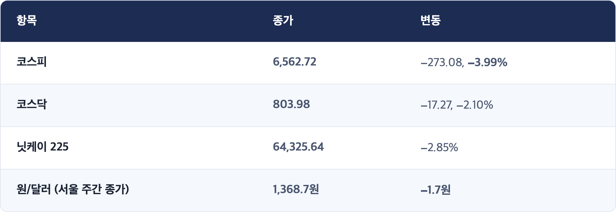 항목 · 종가 · 변동 / 코스피 · 6,562.72 · −273.08, −3.99% / 코스닥 · 803.98 · −17.27, −2.10% / 닛케이 225 · 64,325.64 · −2.85% / 원/달러 (서울 주간 종가) · 1,368.7원 · −1.7원